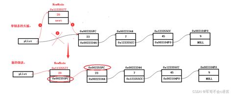 单向 ＞不带头 ＞非循环链表（简称：单链表） Csdn博客