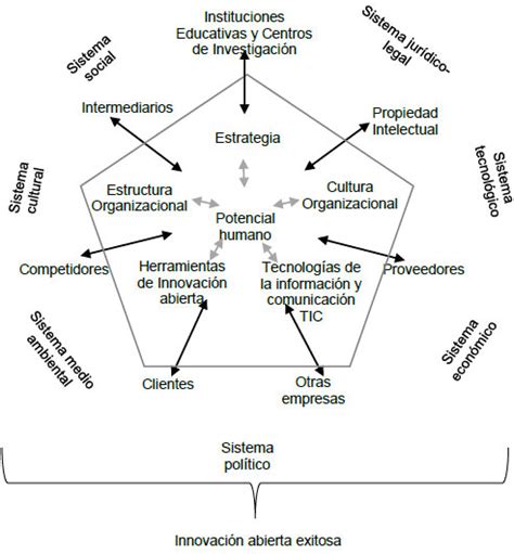 Modelo De Innovación Abierta Énfasis En El Potencial Humano