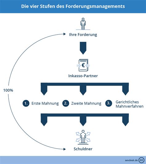 Forderungsmanagement Tipps F R Ein Effektives Mahnwesen