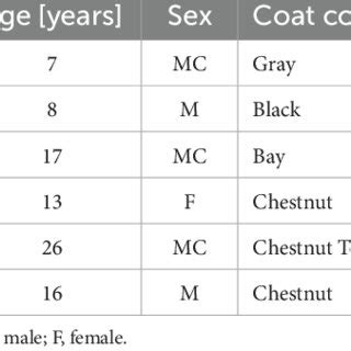 The Characteristics Age Sex Coat Color And Breed Of The Measured