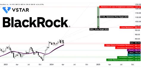 BlackRock: Earnings, Performance, Acquisitions, and Price Projections