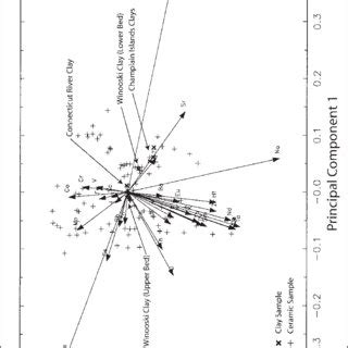 Biplot Of Principal Components Pc Analysis Scores Along Pc And Pc