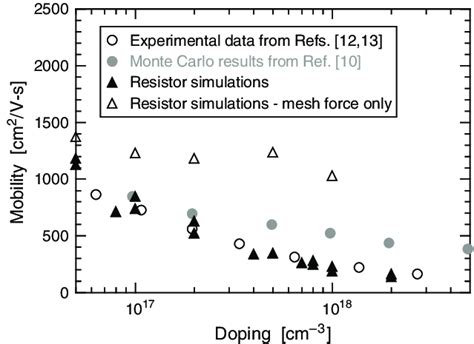 Low Field Electron Mobility Derived From D Resistor Simulations Versus