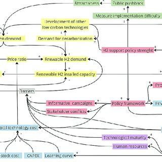 Causal Loop Diagram Of Simplified System Dynamic Model Structure The