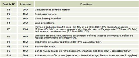 Peugeot 607 Fusibles Compartiment Moteur Le Changement D Un Fusible