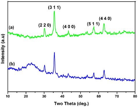 Xrd Pattern Of A Mnps And B Smnps Download Scientific Diagram