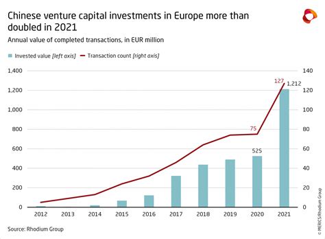 Chinese Fdi In Europe 2021 Update Merics