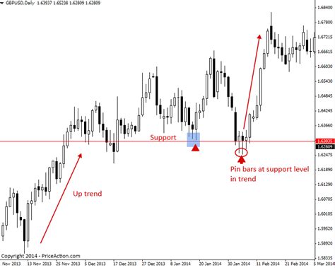 Trading Support And Resistance With Price Action Priceaction