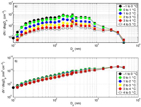 A Median Particle Number Size Distributions For Different Water