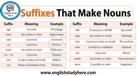 Suffixes That Make Nouns English Study Direct And Indirect Speech