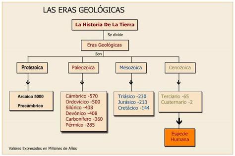 Las Eras Geologicas Del Planeta Tierra Caracteristicas Y Duracion