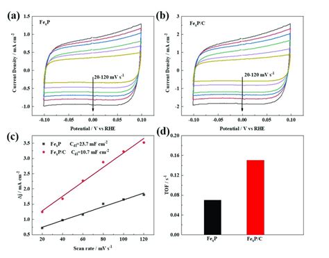 Cv Curves Of A Fe X P And B Fe X P C In Non Faradaic Region At