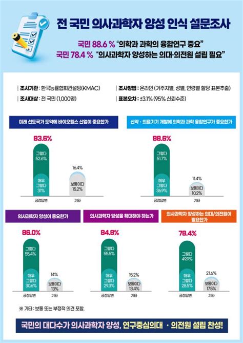 국민 10명 중 8명 의사과학자 양성 필요 포항 연구중심의대 설립 공감대 형성 아주경제