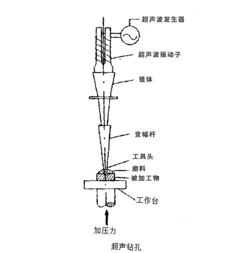 超声波加工的基本原理是什么？ 知乎