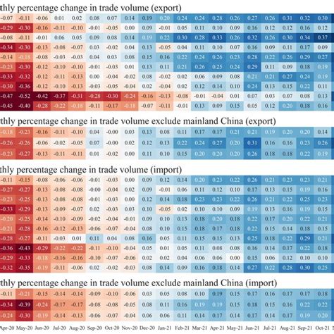 YoY Monthly Percentage Change In Both Intra Region And Intra Region