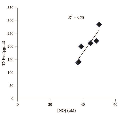 Correlation Between The Serum No Levels And The Serum Tnf α Levels In Download Scientific