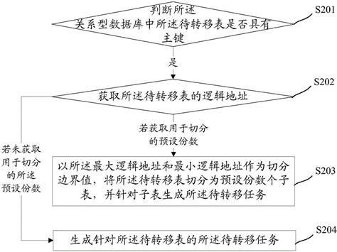 一种数据处理方法和装置与流程