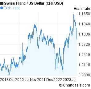 5 years Swiss Franc-US Dollar (CHF/USD) chart | Chartoasis