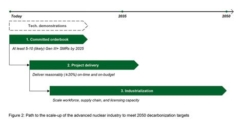 Commercializing Advanced Nuclear Reactors Explained In Five Charts