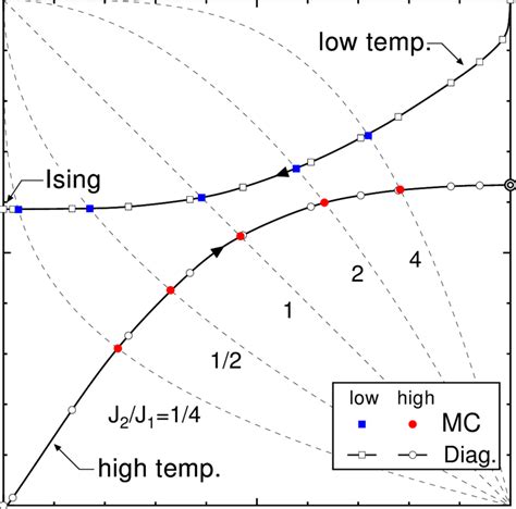 Phase Diagram Of The AF Three State Potts Model With The Staggered