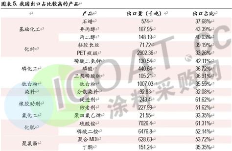 暴跌！70年来最大跌幅！近400多种化工品或将“中招”！ 独家视点 涂料采购网 涂料采购网 专业的涂料原材料行情、涂料项目、涂料咨询平台