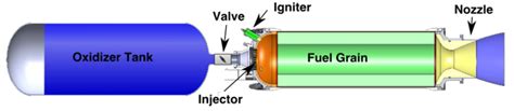 Hybrid Rocket Propulsion System