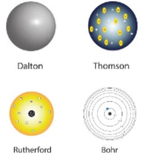 Helping You Understand The Development Of Theory Of Atomic Structure Starting With Dalton S