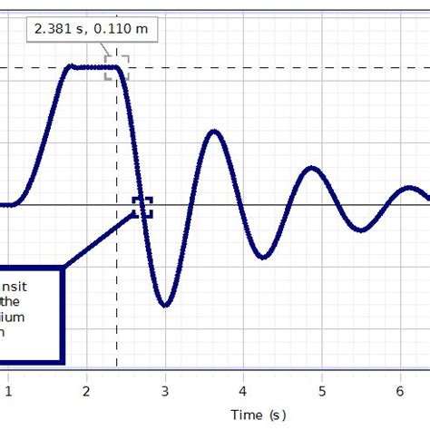 (PDF) Damped Mechanical Oscillator: Experiment and Detailed Energy Analysis