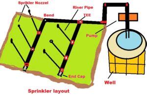 Types And Features Of Sprinkler Or Overhead Irrigation System