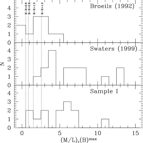 Histograms Of The Maximum Disk The Top Panel Refers To Bulgeless