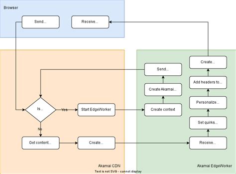 Akamai EdgeWorker Reference