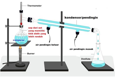 Penjelasan Lengkap Destilasi Penyulingan Alif Mh