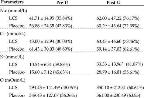 Changes in electrolytes and osmolality of urine after exhaustive ...