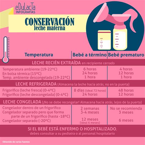 Infograf A Conservaci N De La Leche Materna Edulacta