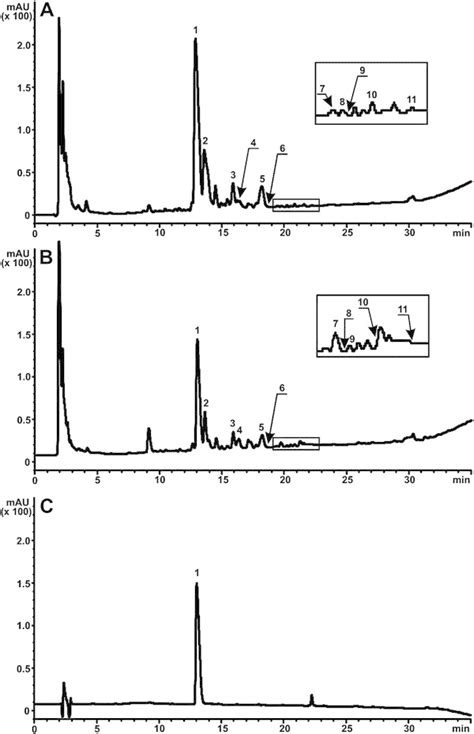 A Representative HPLC UV Profile Of The Extracts Obtained From Cells Of