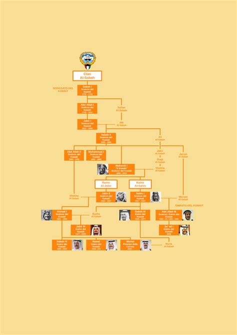 Family tree of the Sheiks/Emirs of Kuwait : r/UsefulCharts