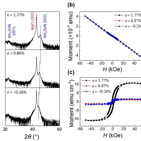 A Xrd Patterns Of The 001 Oriented Mn 3 Snn Films Deposited On Mgo