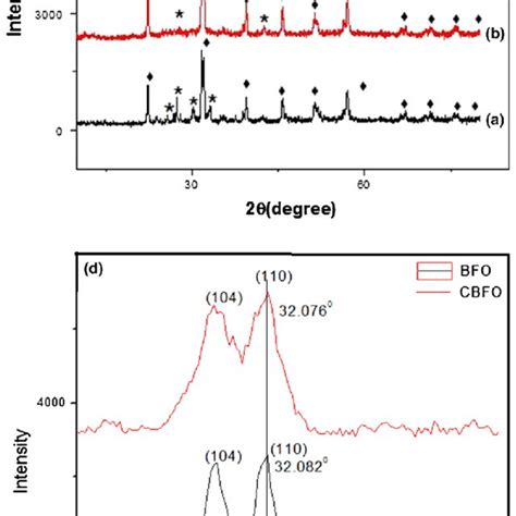 Xrd Peaks For 5 Mol Co Doped Bfo Samples At Different Temperature A