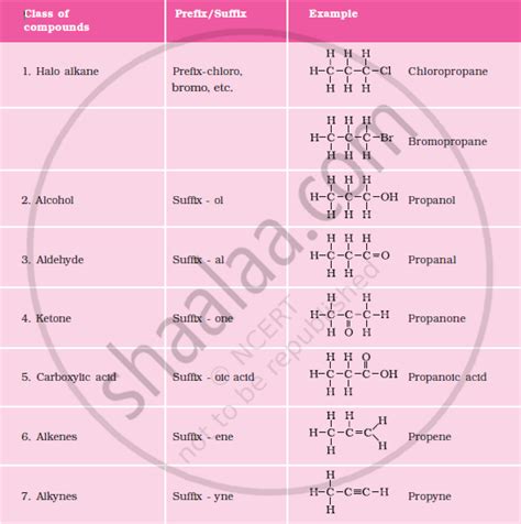 Nomenclature Of Organic Compounds Iupac