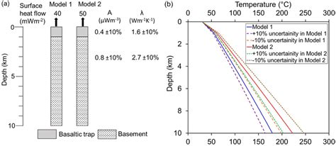 A Crustal Heat Productionthermal Conductivity Model Up To 10 Km B Download Scientific