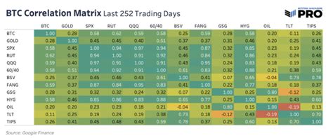 Bitcoin S Correlation To Risk Assets Nasdaq