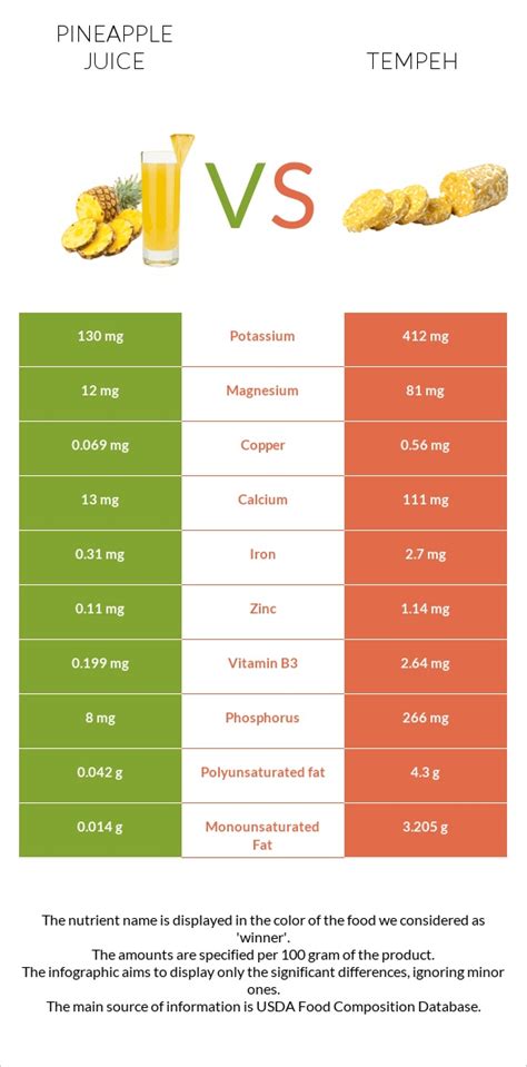 Pineapple Juice Vs Tempeh — In Depth Nutrition Comparison