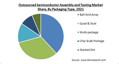 Outsourced Semiconductor Assembly And Testing Market Size 2028