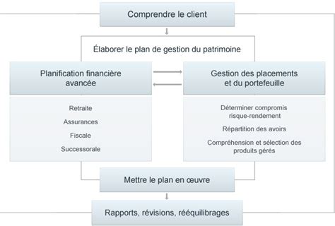 Gestion Du Patrimoine