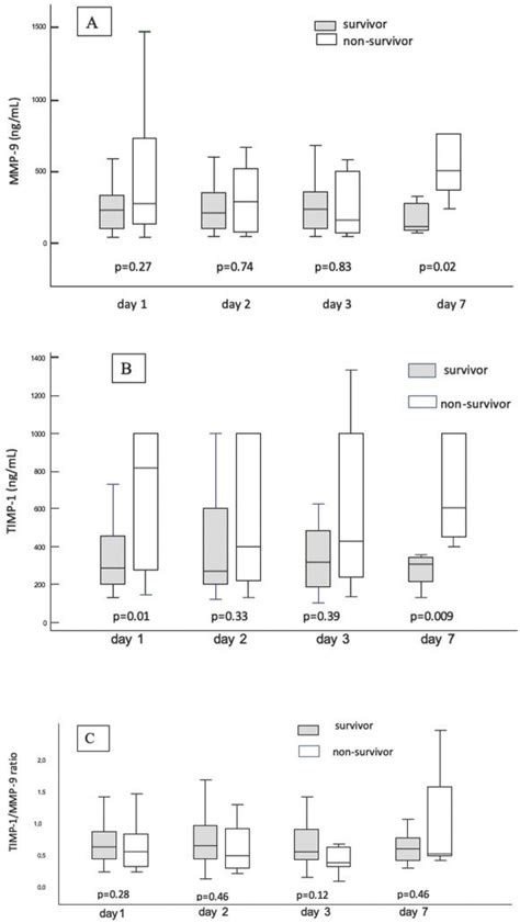 Serum Mmp 9 A Timp 1 B And Timp 1mmp 9 C Ratio In Survivor And