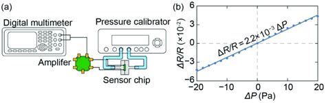 A Method Of Calibrating Piezoresistive Cantilever Against