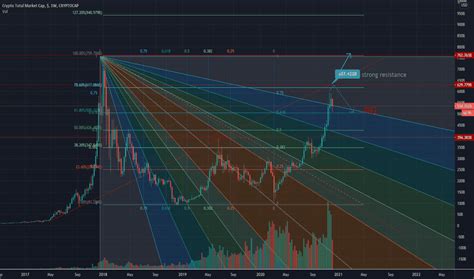 Crypto Market Cap Chart Tradingview Market CAP Crypto Bullish