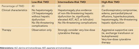 Transient Myeloproliferative Disorder | Obgyn Key