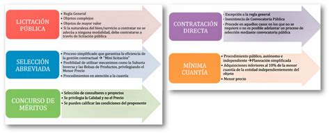 Actividad No Contrataci N Publica Ley De