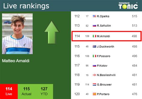 LIVE RANKINGS. Arnaldi improves his position right before competing ...